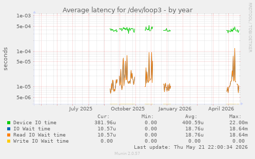 Average latency for /dev/loop3