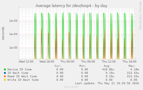 Average latency for /dev/loop4