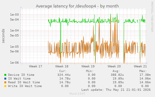 Average latency for /dev/loop4