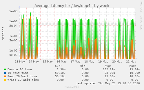 Average latency for /dev/loop4