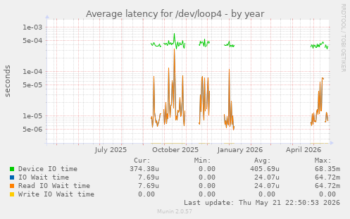 Average latency for /dev/loop4