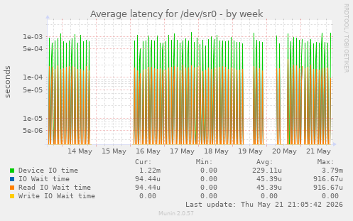 Average latency for /dev/sr0