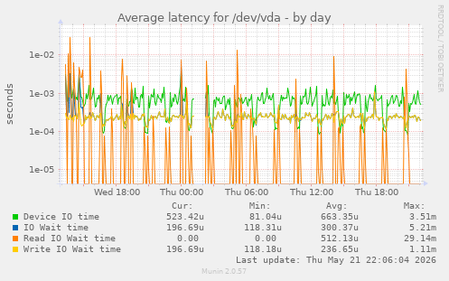 Average latency for /dev/vda