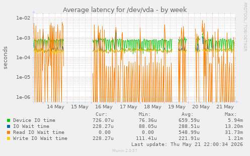 Average latency for /dev/vda