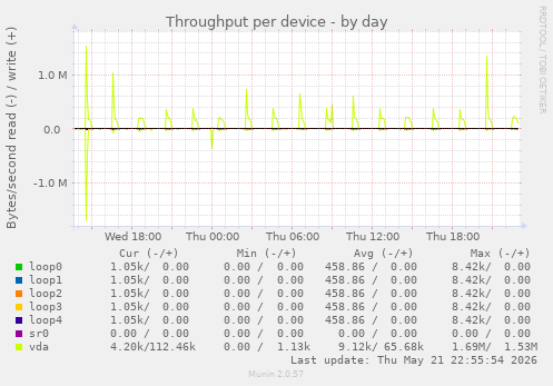 Throughput per device