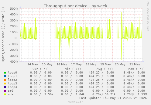 Throughput per device
