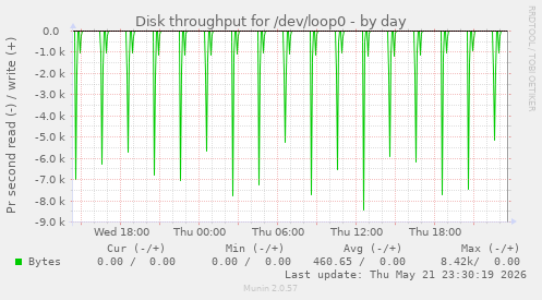 Disk throughput for /dev/loop0