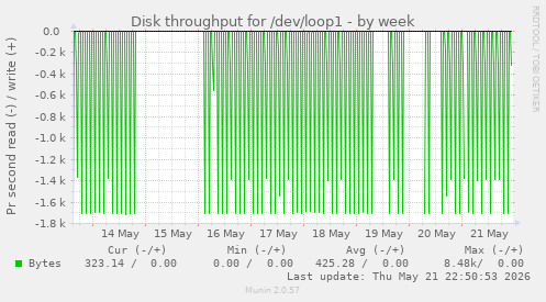 Disk throughput for /dev/loop1