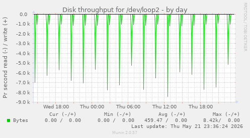 Disk throughput for /dev/loop2