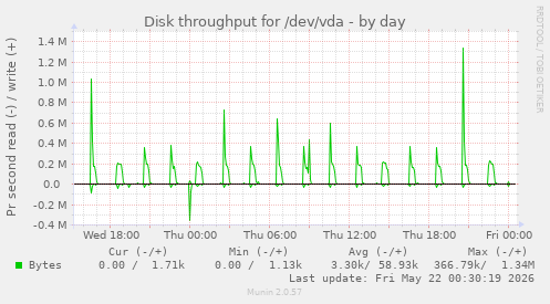 Disk throughput for /dev/vda