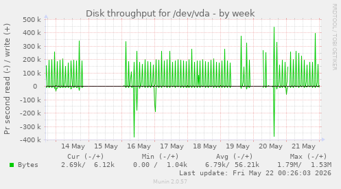 Disk throughput for /dev/vda