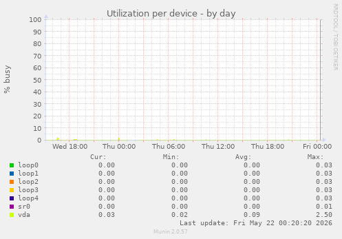 Utilization per device