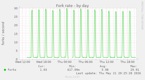 Fork rate