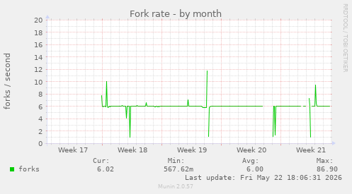 Fork rate