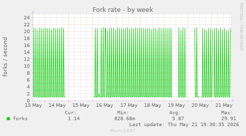 Fork rate