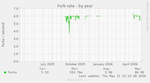 Fork rate