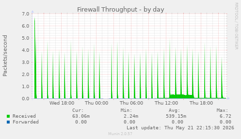 Firewall Throughput