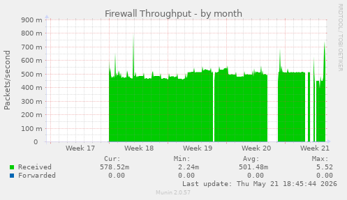 Firewall Throughput