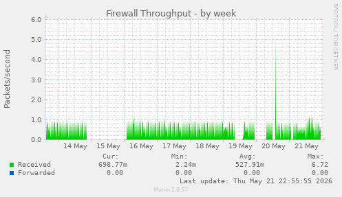 Firewall Throughput
