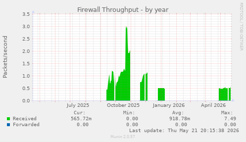 Firewall Throughput