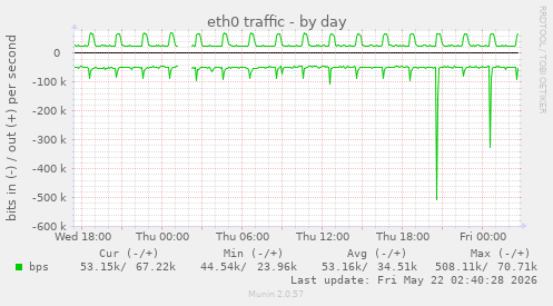 daily graph