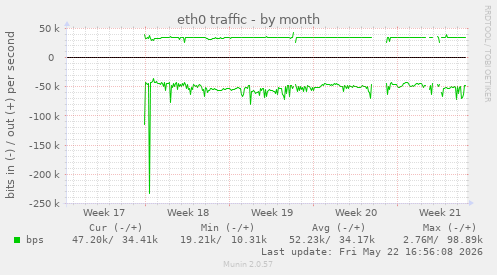 eth0 traffic