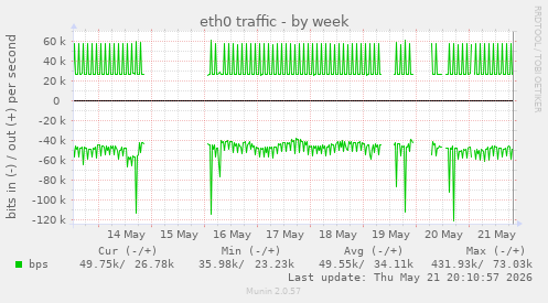 weekly graph