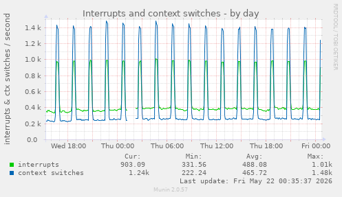 Interrupts and context switches