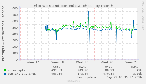 monthly graph