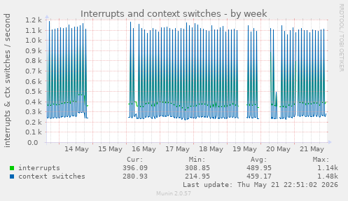 Interrupts and context switches