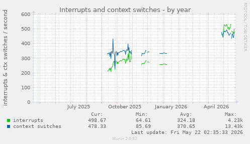 yearly graph