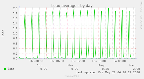 Load average