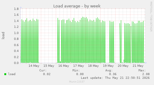 Load average
