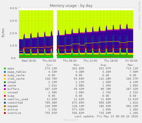 Memory usage