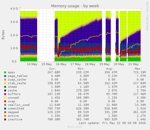 Memory usage