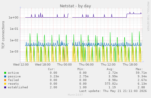 Netstat