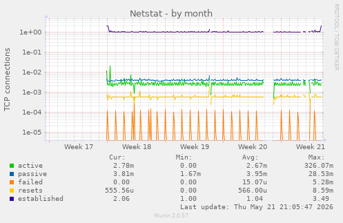 Netstat
