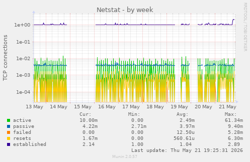 Netstat