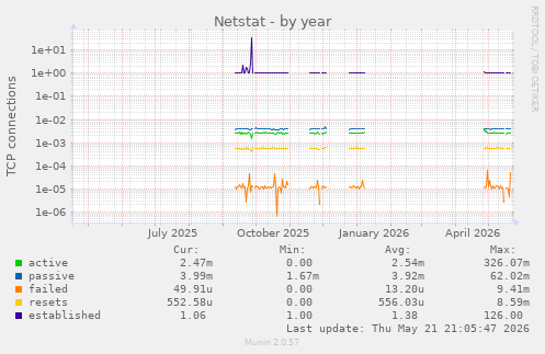 Netstat