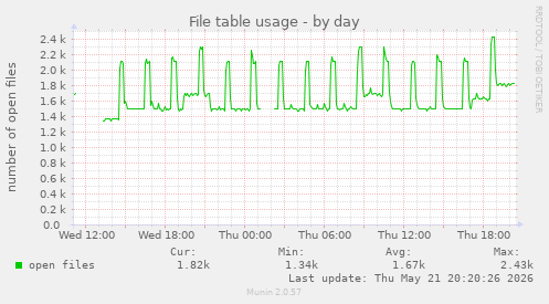 File table usage