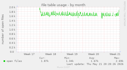 File table usage