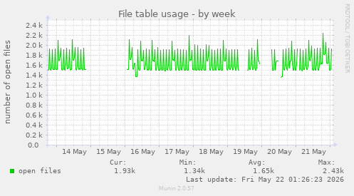 File table usage
