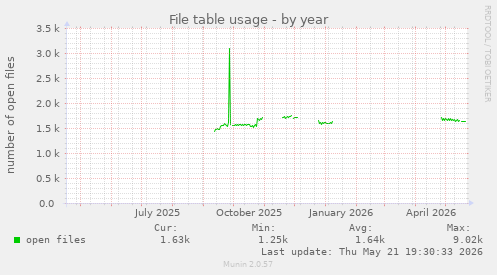 File table usage