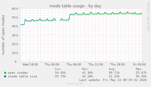 daily graph