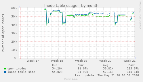 monthly graph
