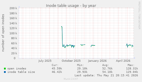 Inode table usage