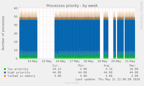 weekly graph