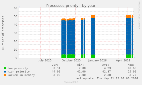 Processes priority