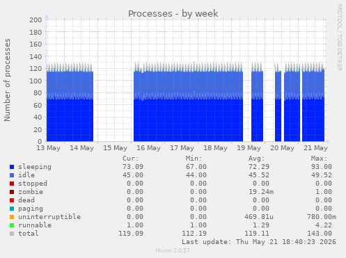 Processes