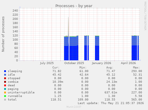 Processes